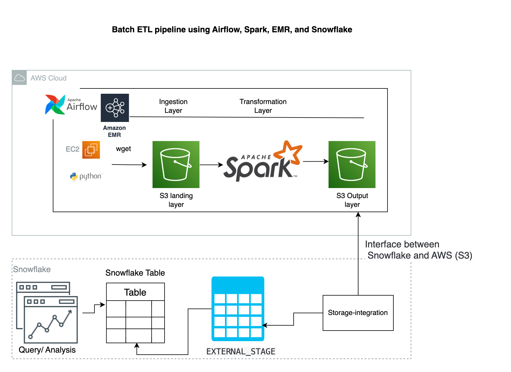Batch Data Pipeline using Airflow Spark, EMR, and Snowflake