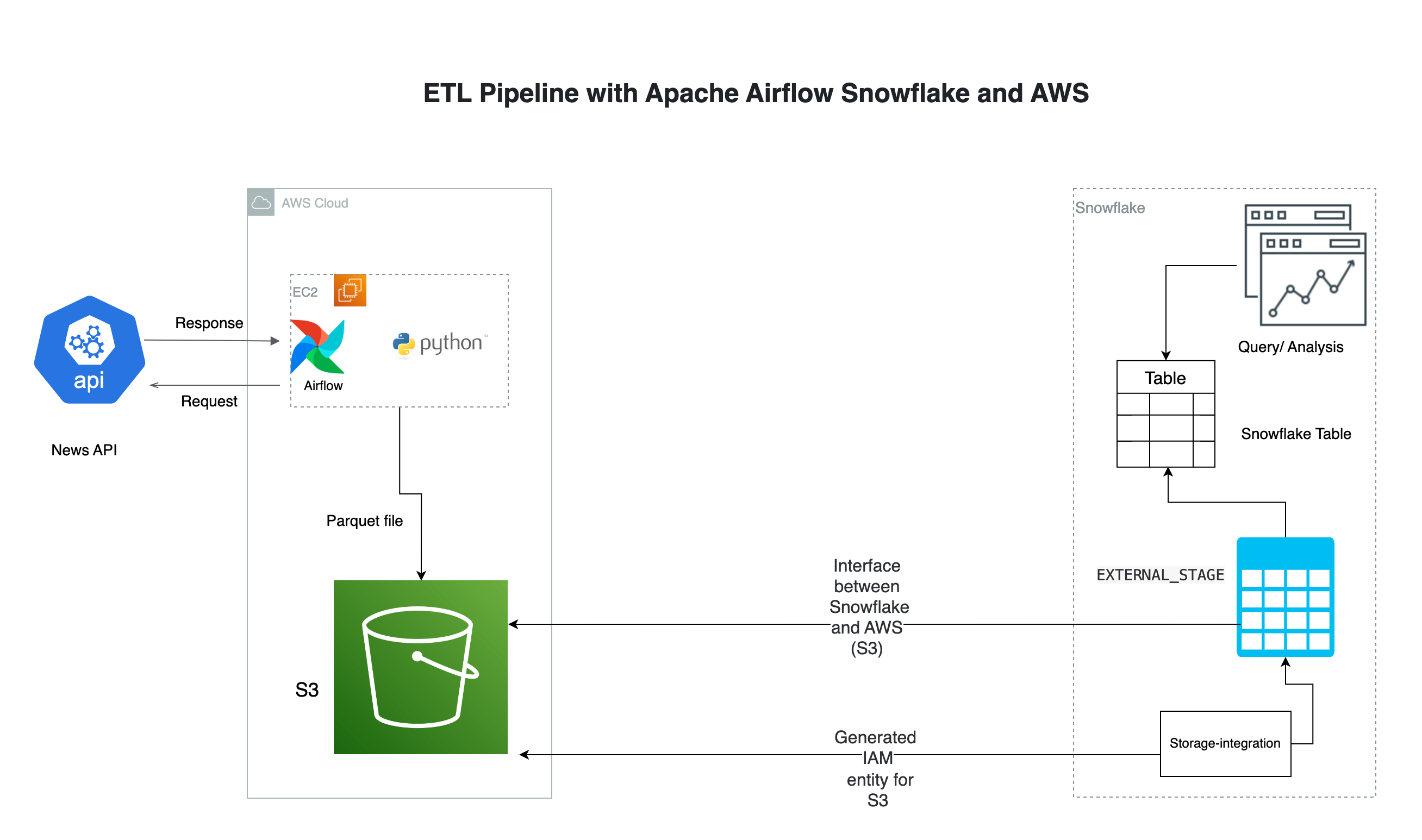ETL Pipeline With Apache Airflow, Snowflake,and AWS