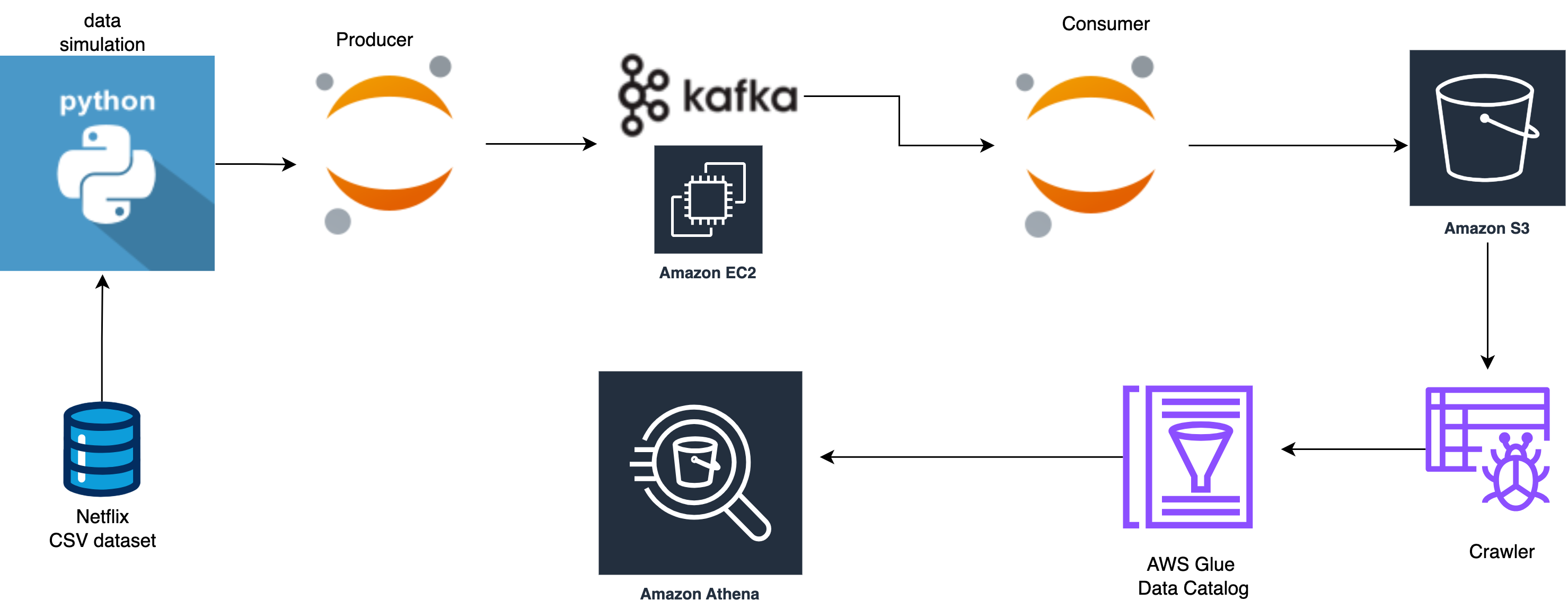 Kafka Streaming Project