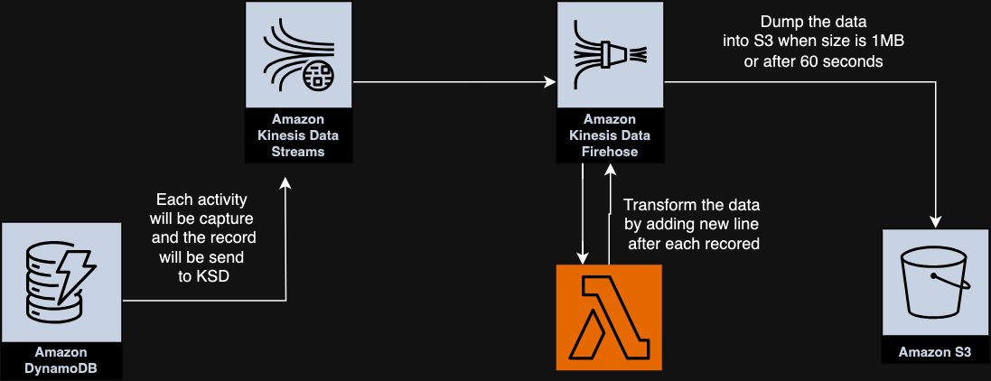 Streaming Amazon DynamoDB data into a centralized data lake (S3)