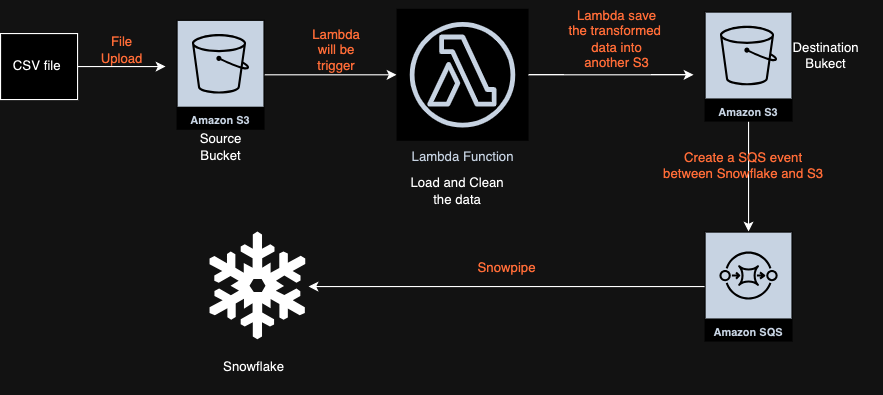 Event driven architecture with S3, Lambda, and snowflake