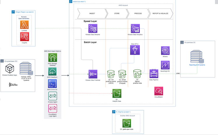 AWS Serverless Data Lake